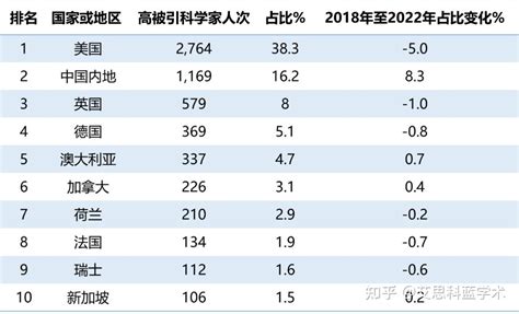 太歲位 2023|“全球高被引科学家”＋3！